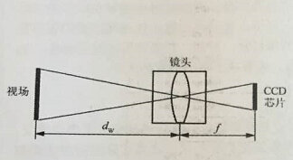 影像测量仪之光学成像示意图